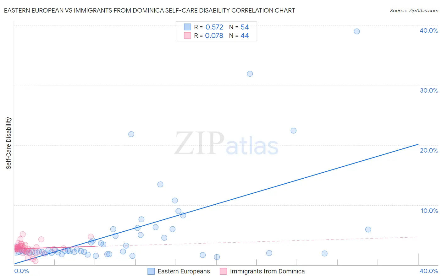 Eastern European vs Immigrants from Dominica Self-Care Disability