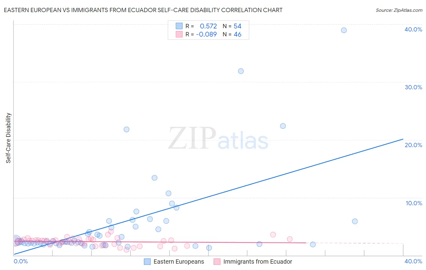 Eastern European vs Immigrants from Ecuador Self-Care Disability