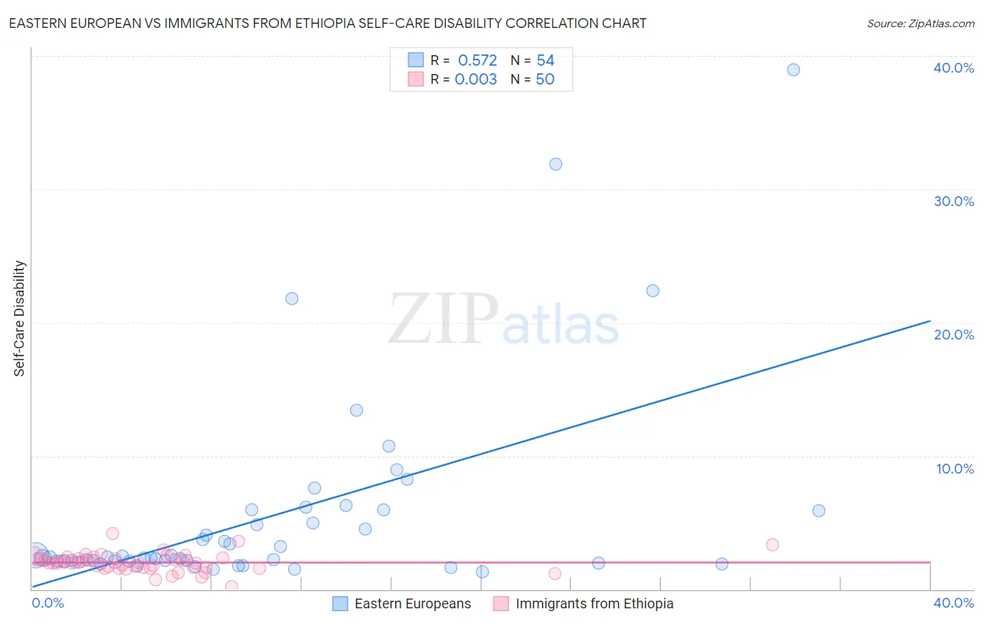 Eastern European vs Immigrants from Ethiopia Self-Care Disability