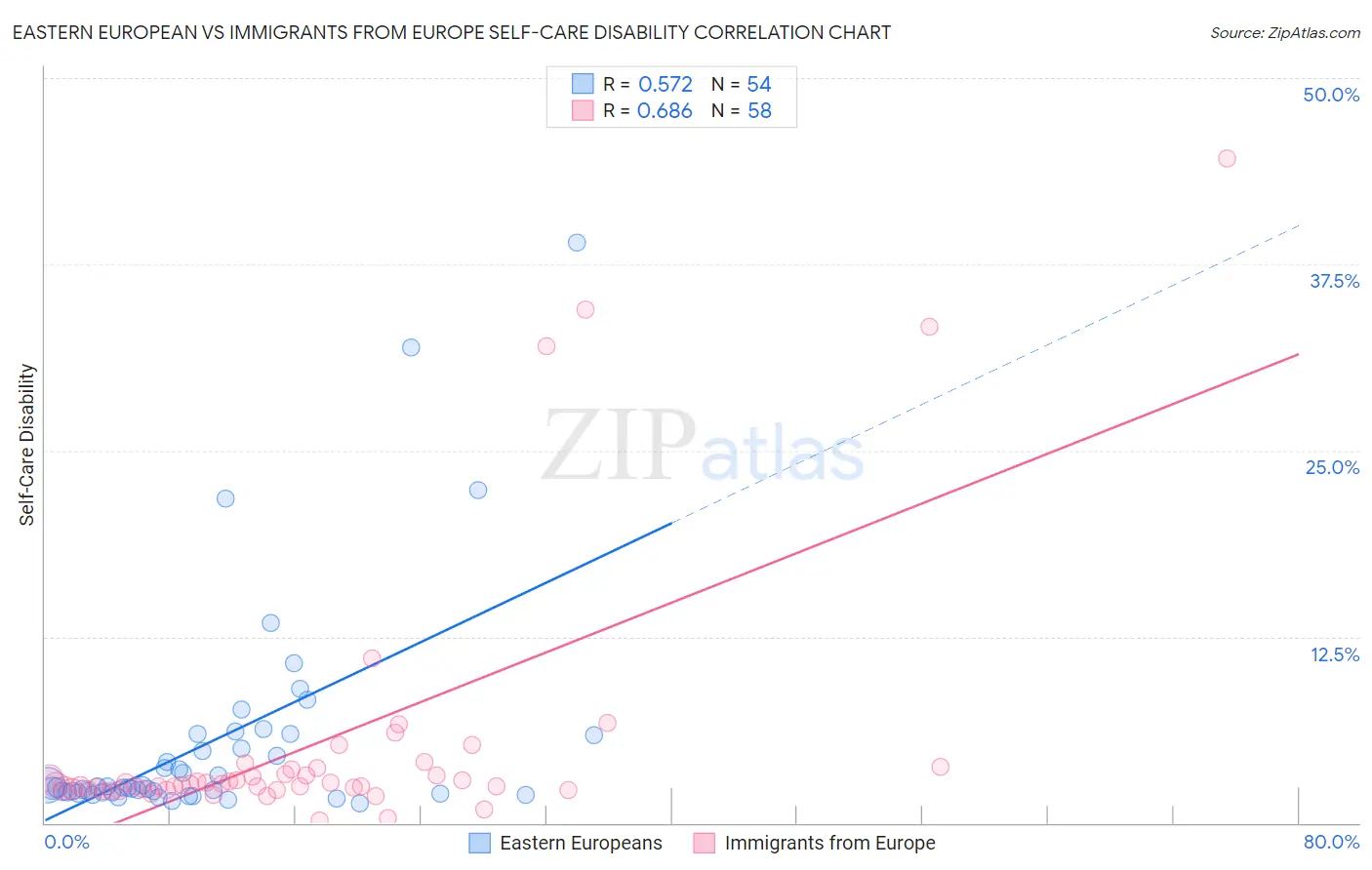 Eastern European vs Immigrants from Europe Self-Care Disability