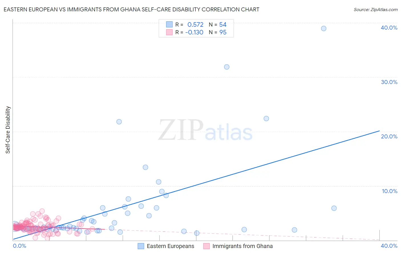 Eastern European vs Immigrants from Ghana Self-Care Disability