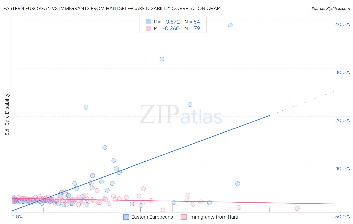 Eastern European vs Immigrants from Haiti Self-Care Disability
