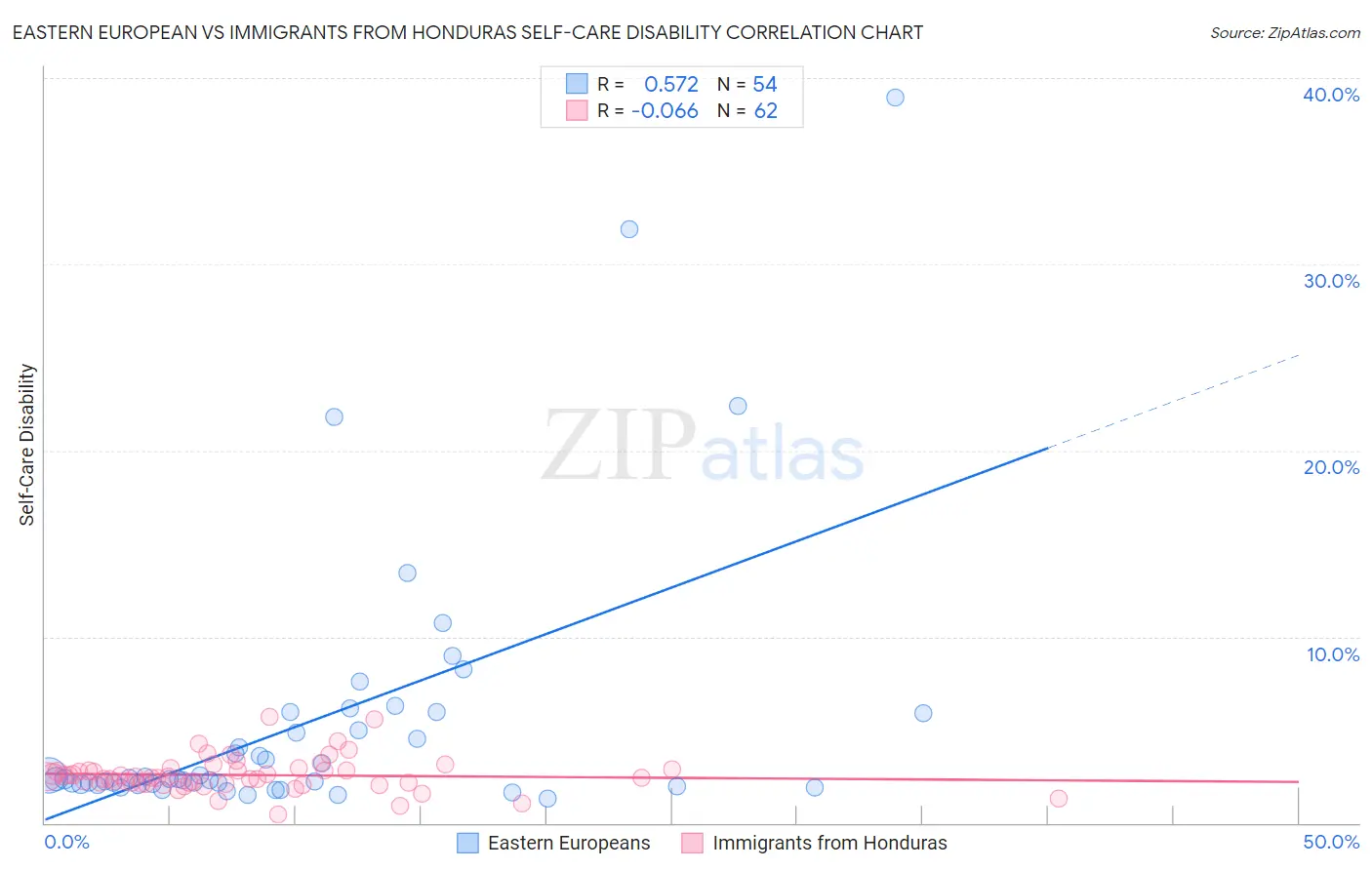 Eastern European vs Immigrants from Honduras Self-Care Disability