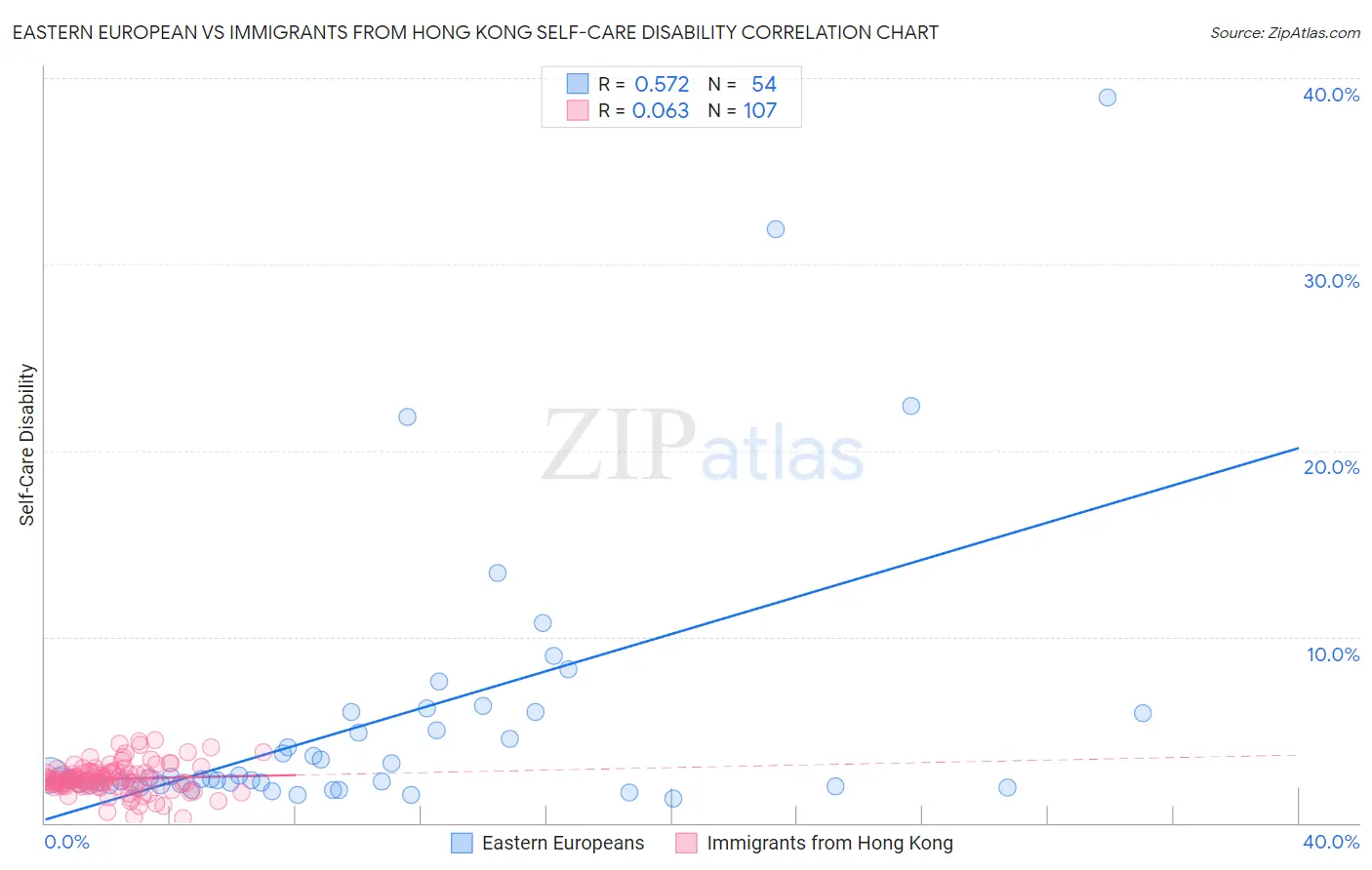 Eastern European vs Immigrants from Hong Kong Self-Care Disability
