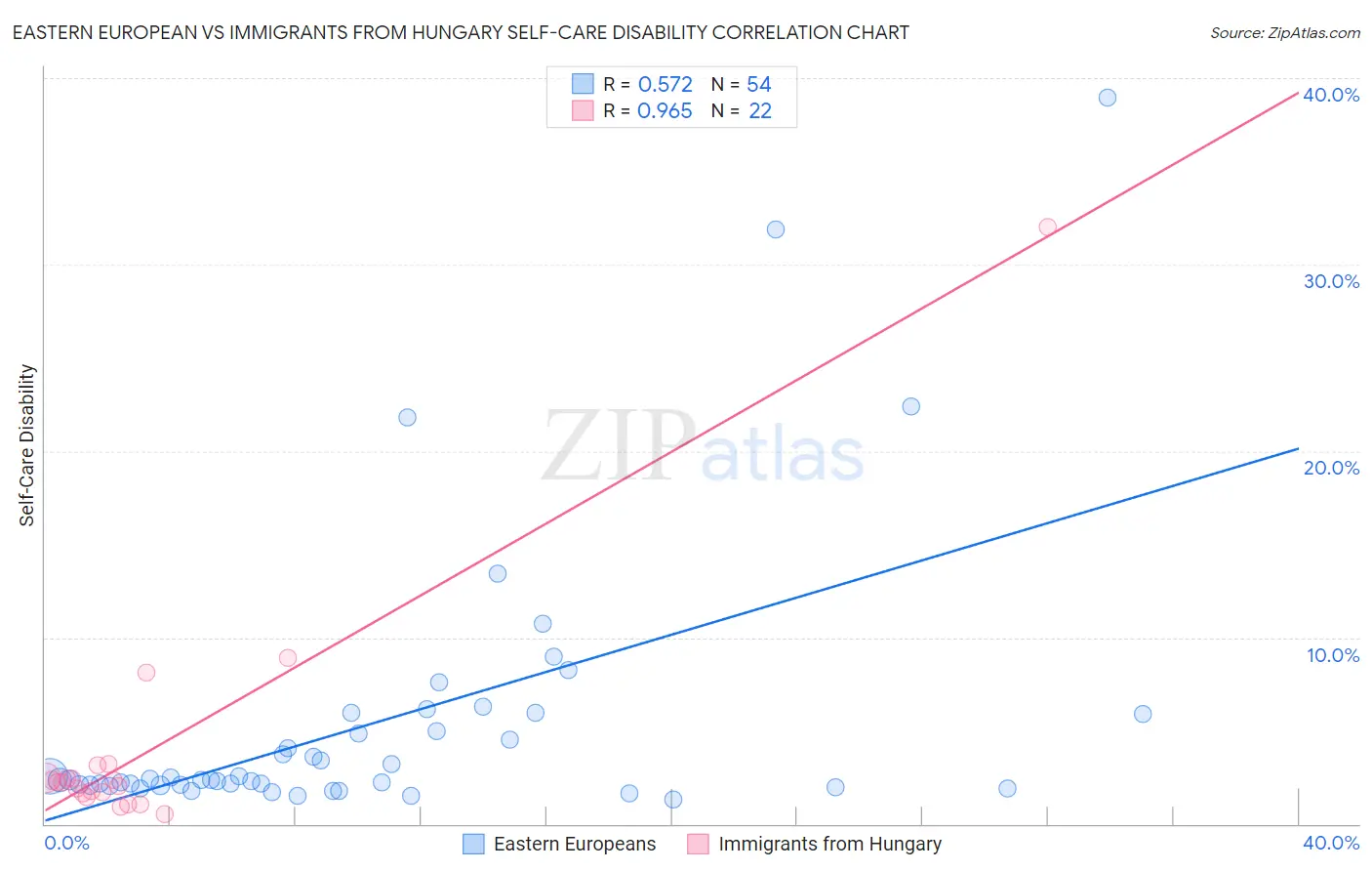 Eastern European vs Immigrants from Hungary Self-Care Disability