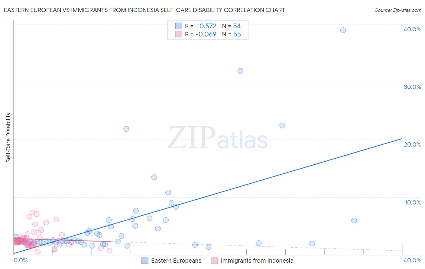 Eastern European vs Immigrants from Indonesia Self-Care Disability