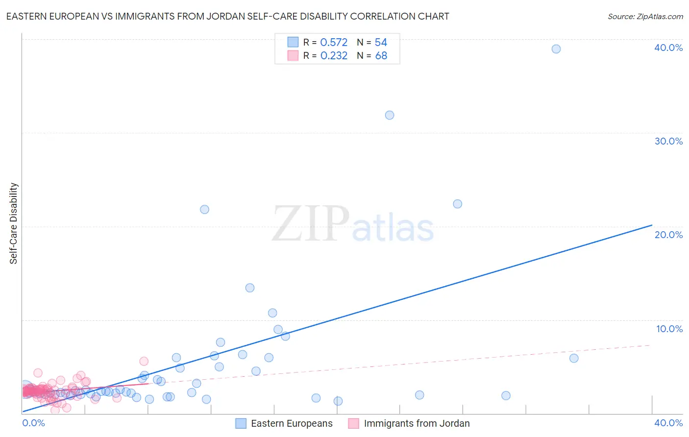 Eastern European vs Immigrants from Jordan Self-Care Disability