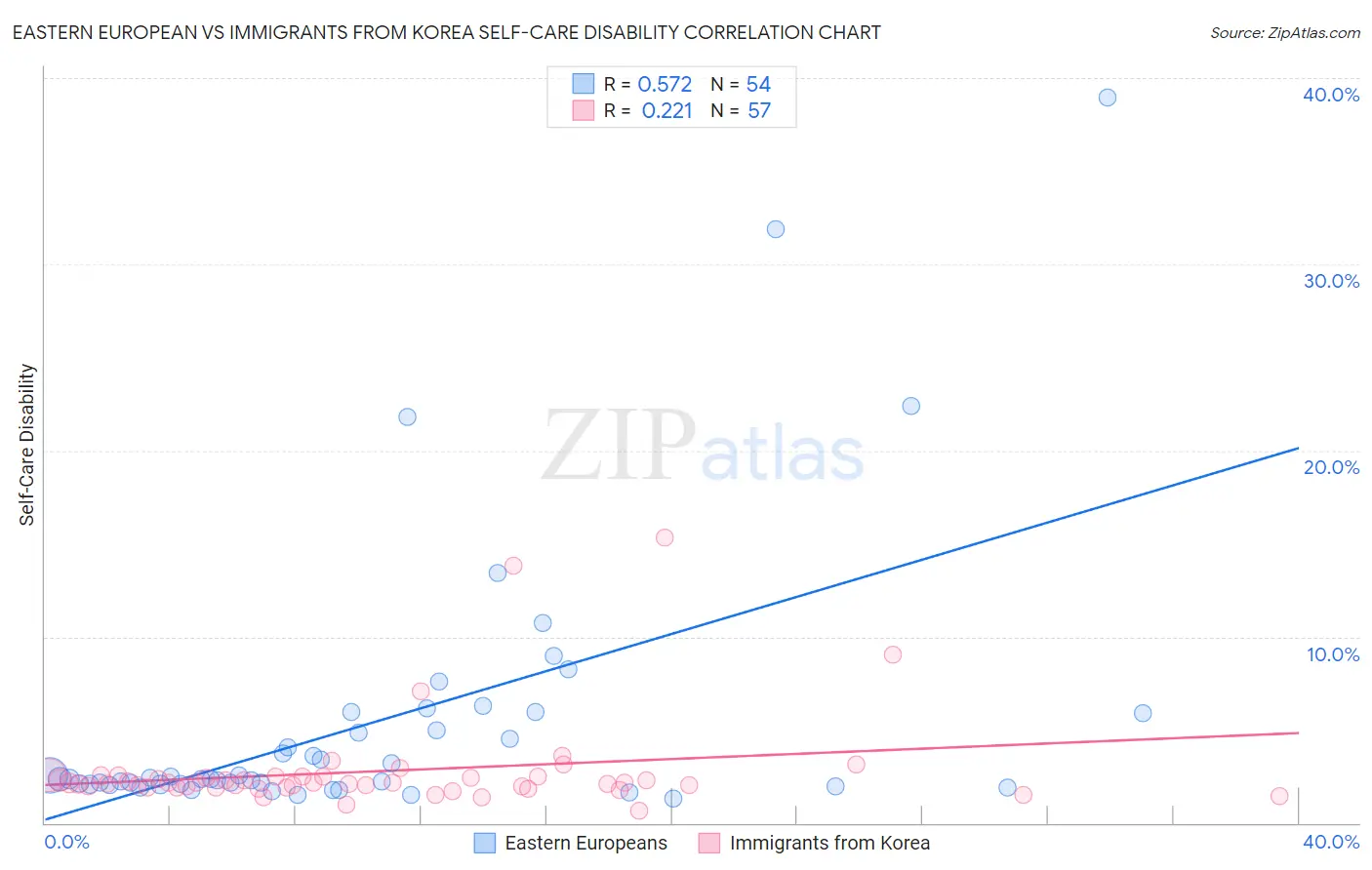 Eastern European vs Immigrants from Korea Self-Care Disability