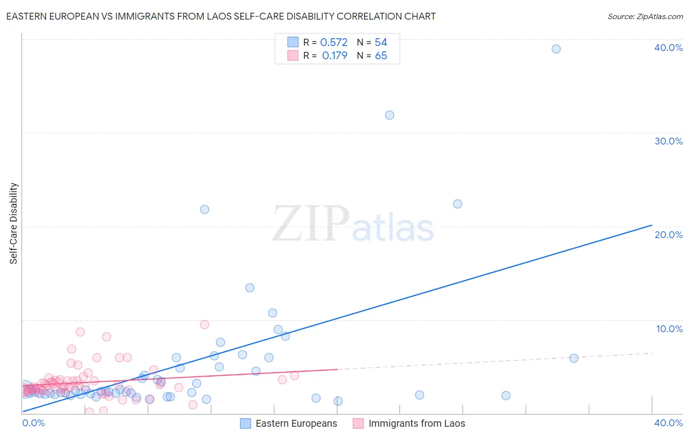 Eastern European vs Immigrants from Laos Self-Care Disability