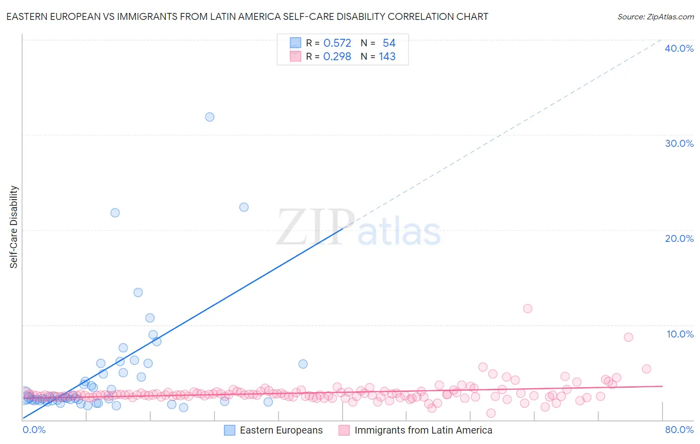 Eastern European vs Immigrants from Latin America Self-Care Disability