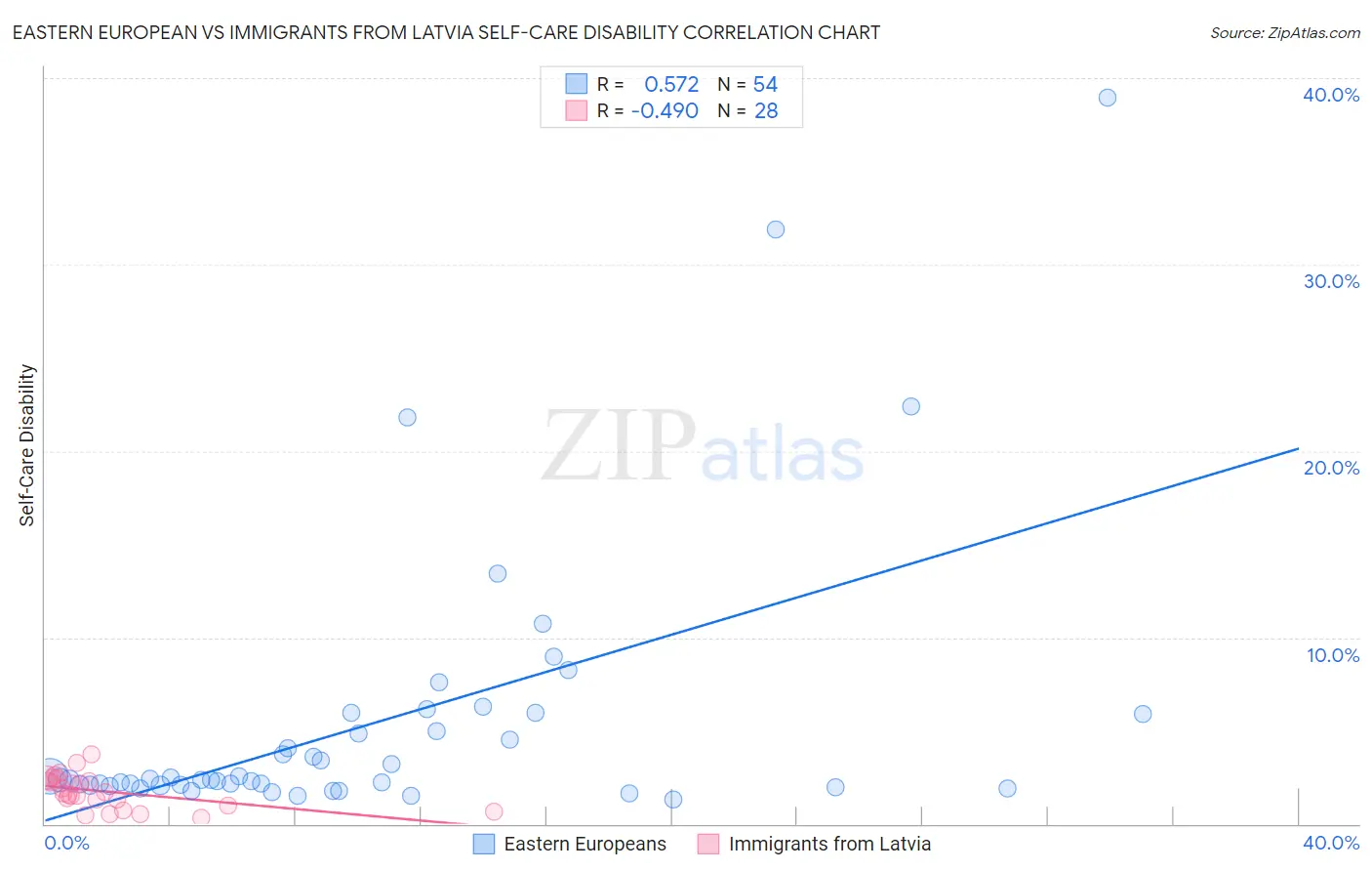 Eastern European vs Immigrants from Latvia Self-Care Disability