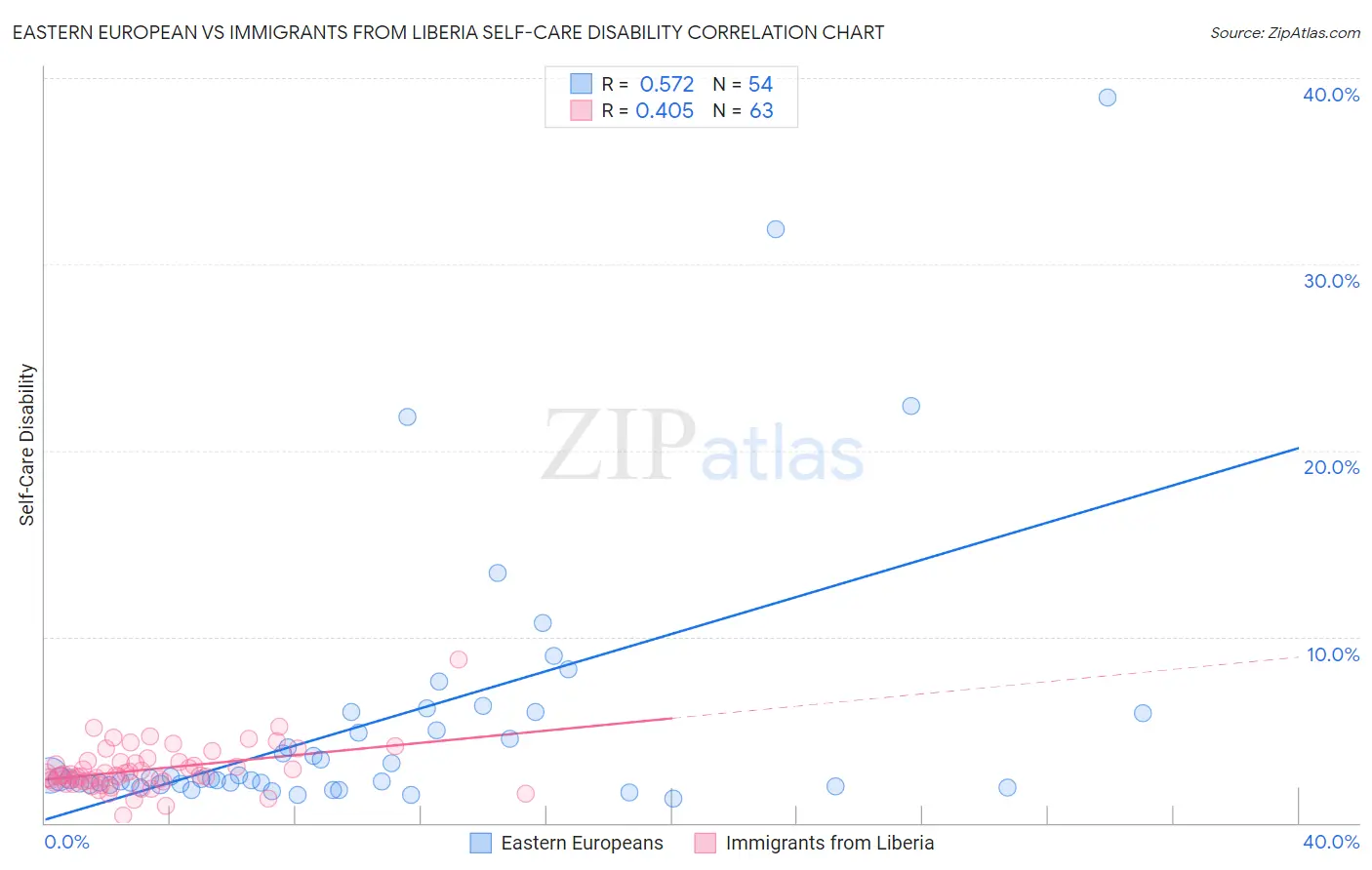 Eastern European vs Immigrants from Liberia Self-Care Disability