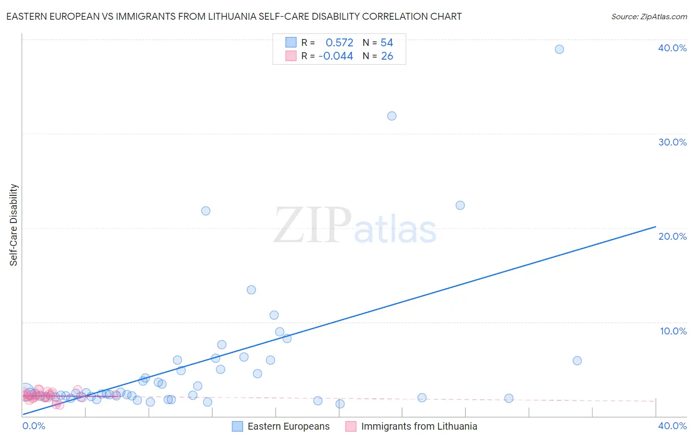 Eastern European vs Immigrants from Lithuania Self-Care Disability