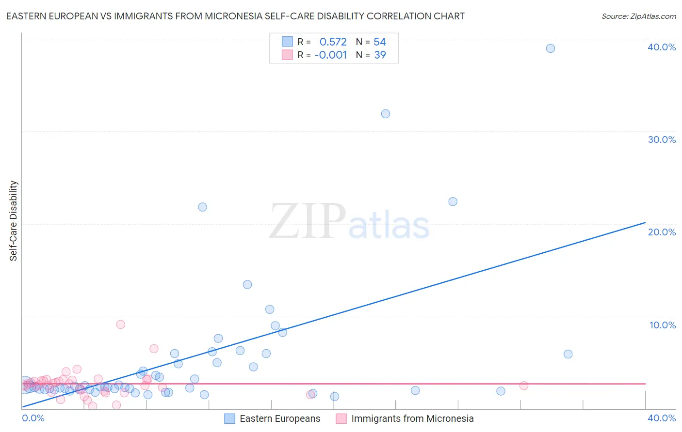 Eastern European vs Immigrants from Micronesia Self-Care Disability