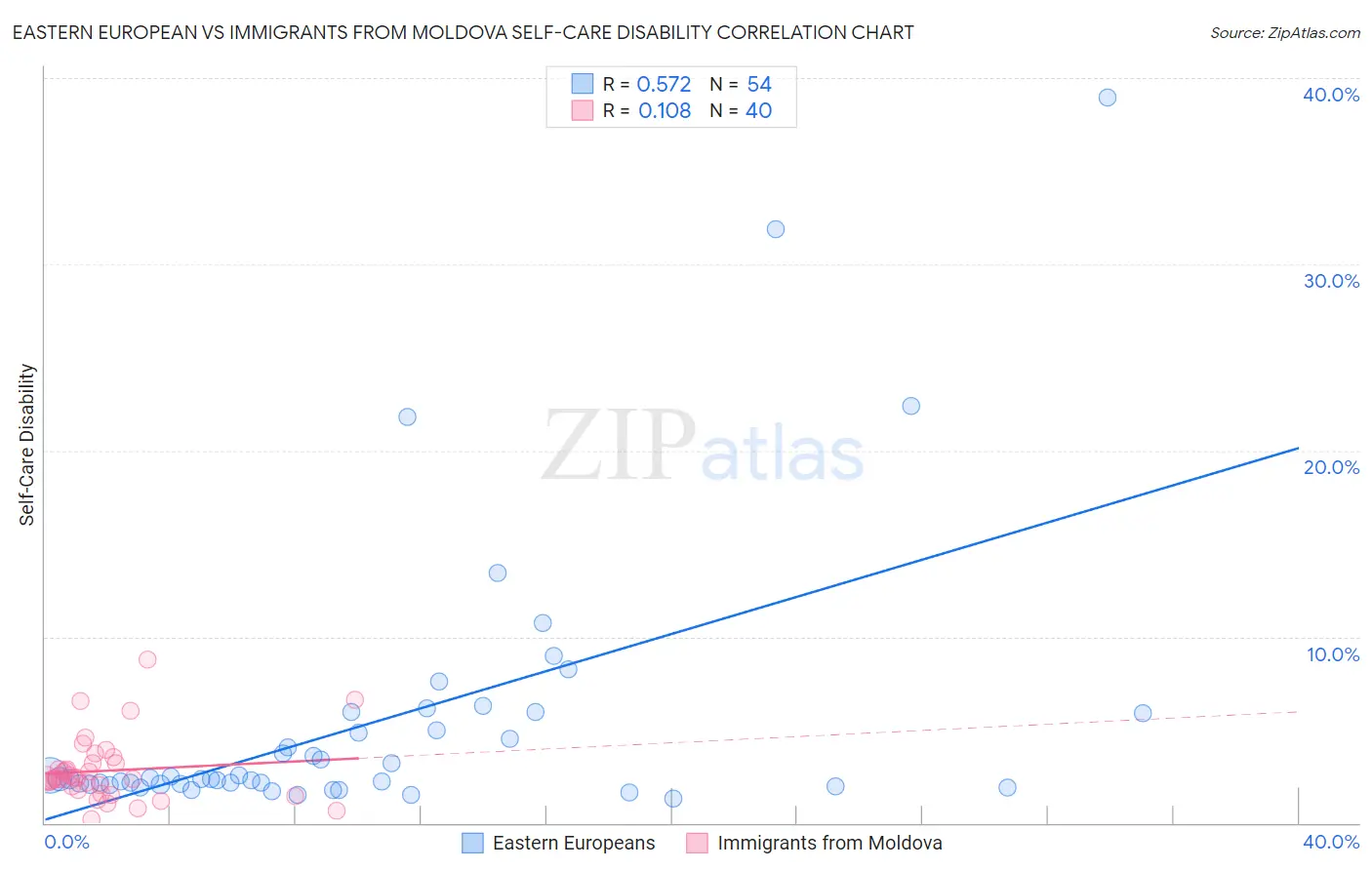 Eastern European vs Immigrants from Moldova Self-Care Disability