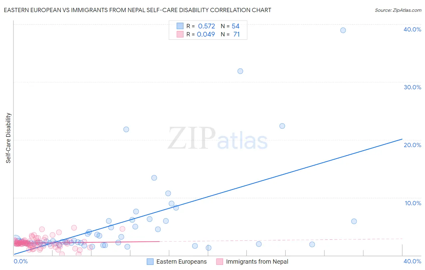 Eastern European vs Immigrants from Nepal Self-Care Disability