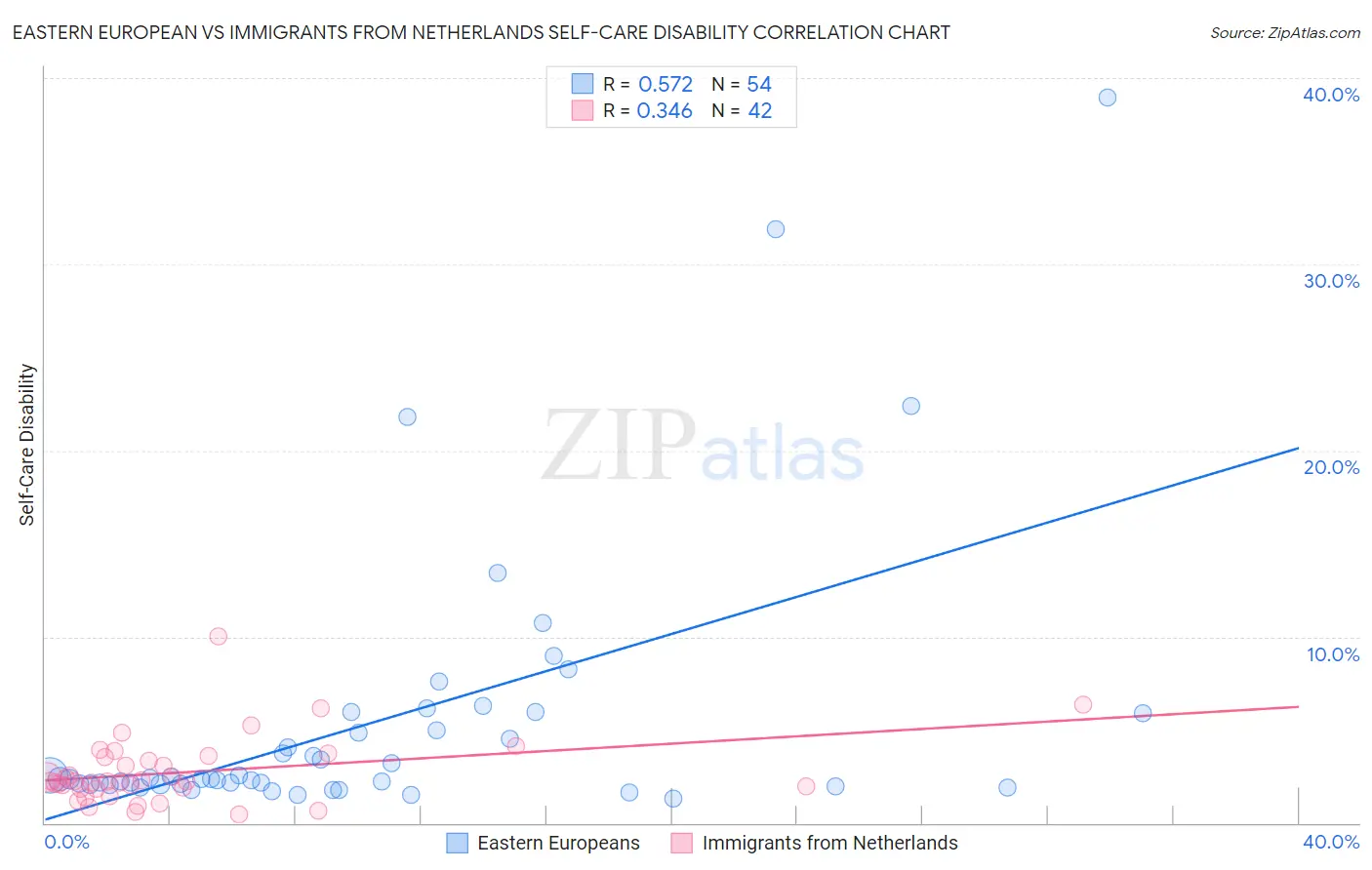 Eastern European vs Immigrants from Netherlands Self-Care Disability