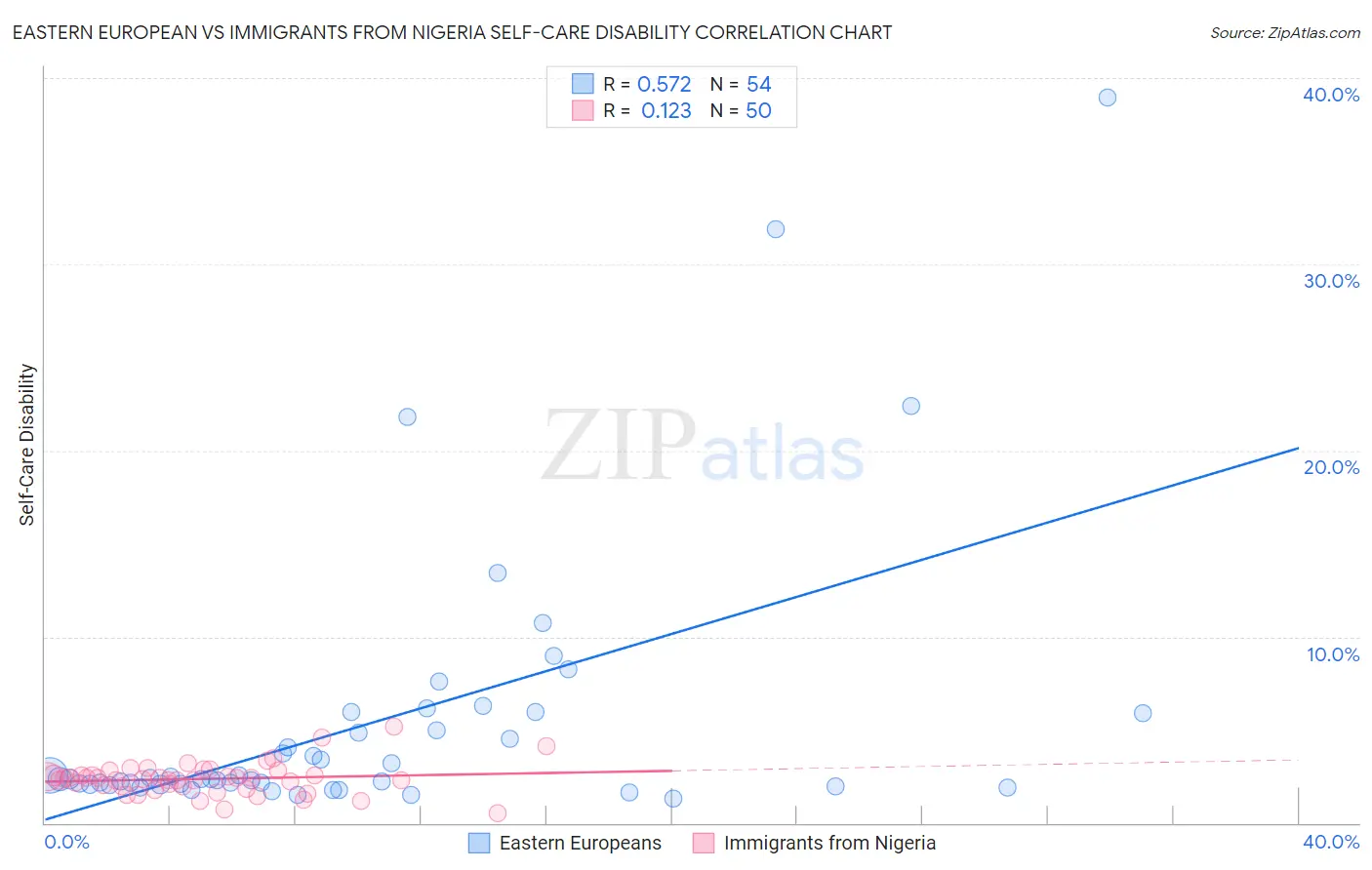Eastern European vs Immigrants from Nigeria Self-Care Disability