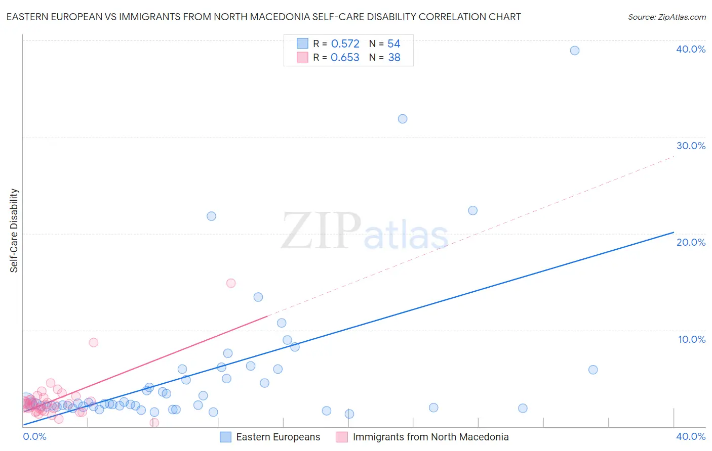 Eastern European vs Immigrants from North Macedonia Self-Care Disability