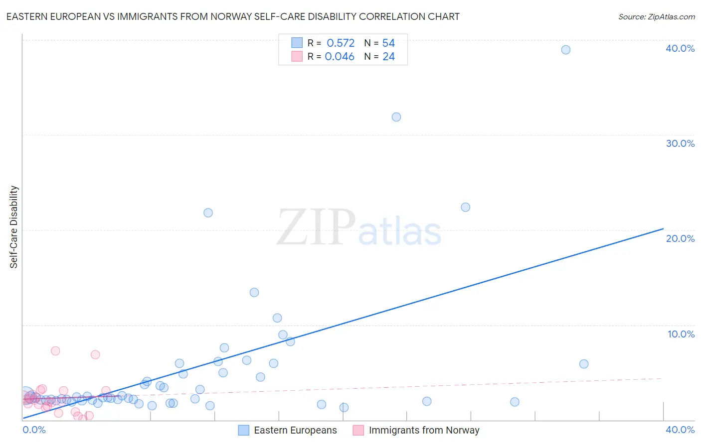 Eastern European vs Immigrants from Norway Self-Care Disability
