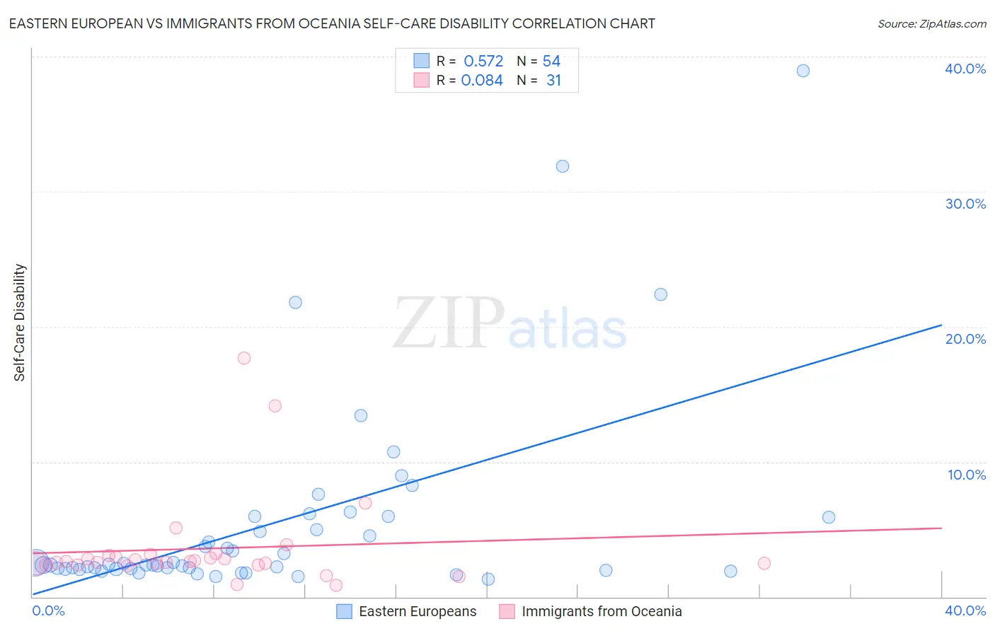 Eastern European vs Immigrants from Oceania Self-Care Disability