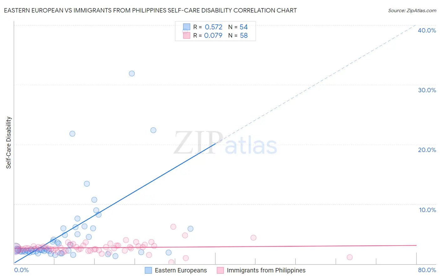 Eastern European vs Immigrants from Philippines Self-Care Disability