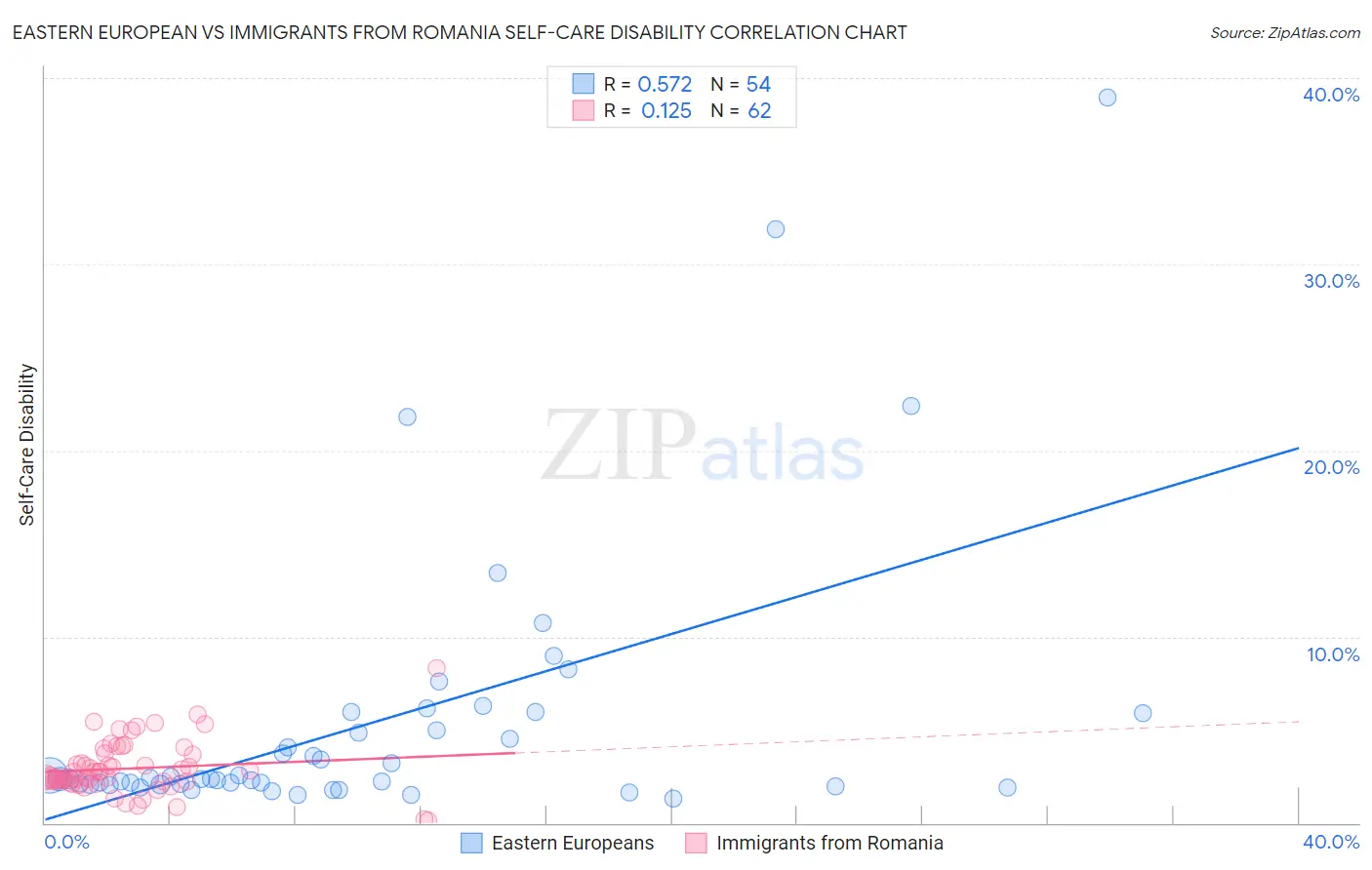 Eastern European vs Immigrants from Romania Self-Care Disability