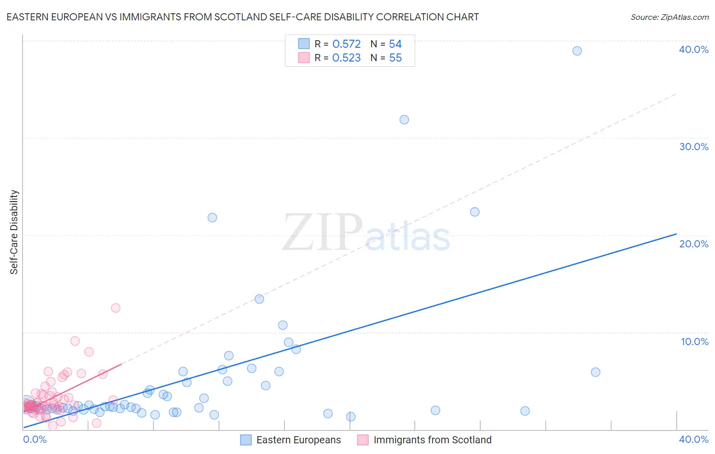 Eastern European vs Immigrants from Scotland Self-Care Disability