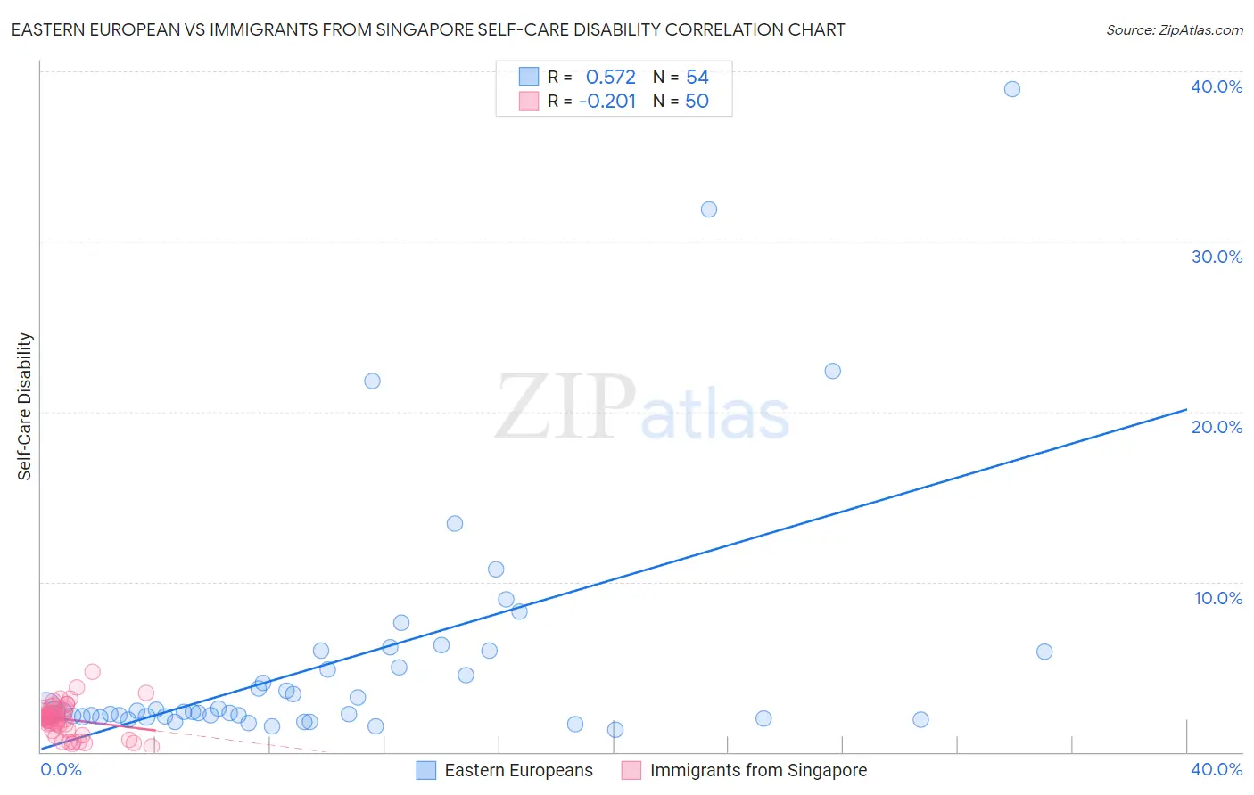 Eastern European vs Immigrants from Singapore Self-Care Disability