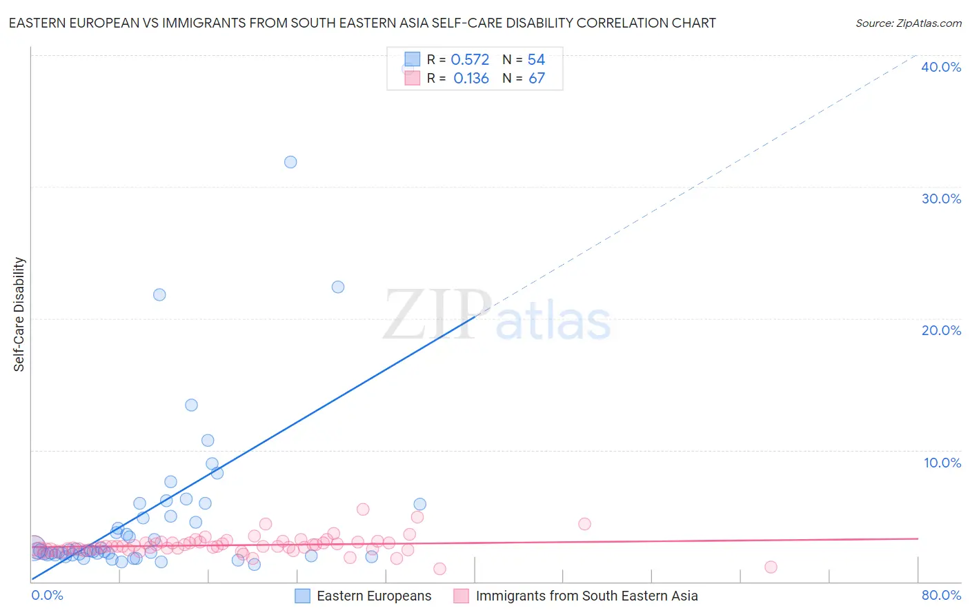 Eastern European vs Immigrants from South Eastern Asia Self-Care Disability