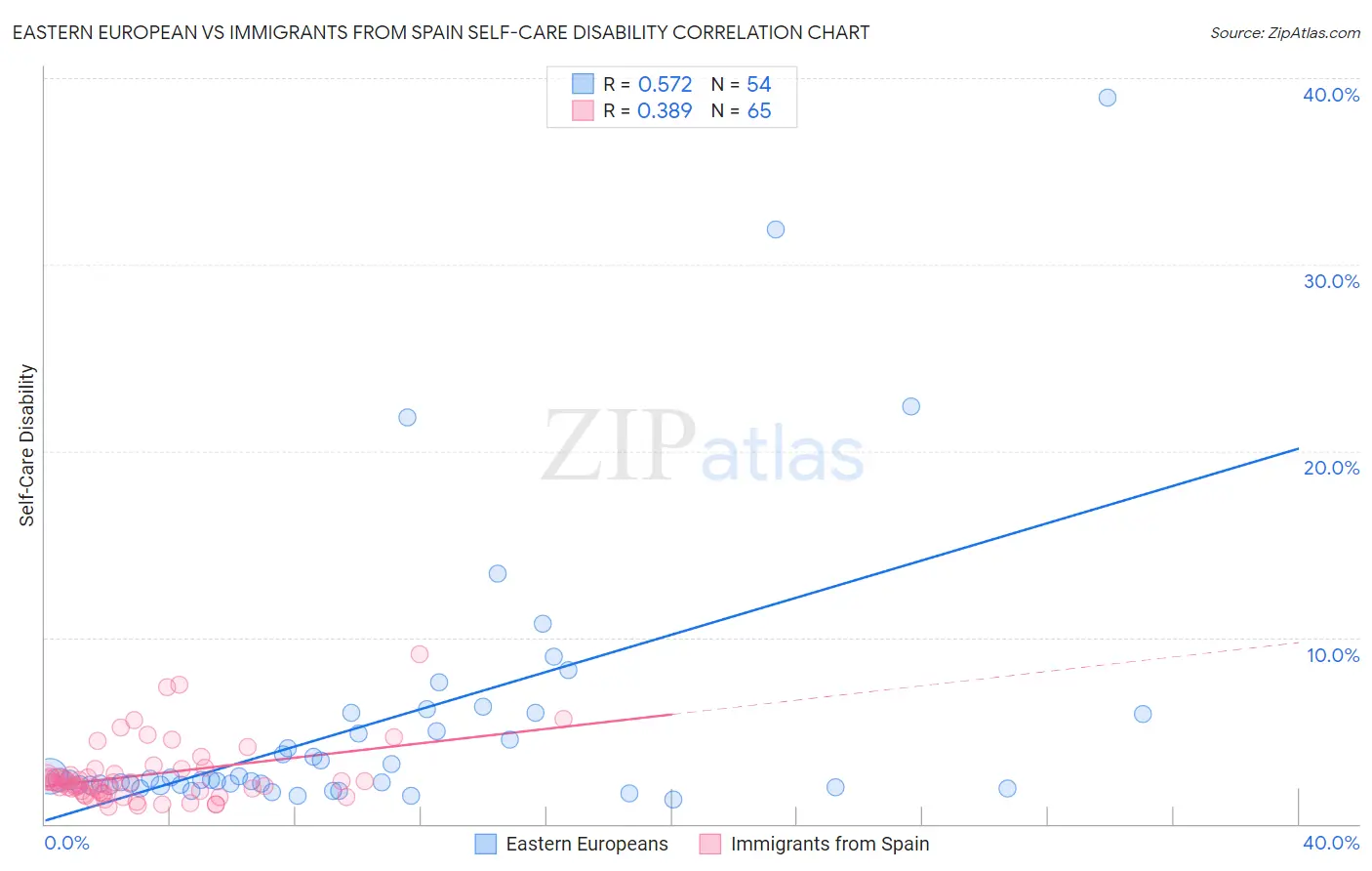 Eastern European vs Immigrants from Spain Self-Care Disability