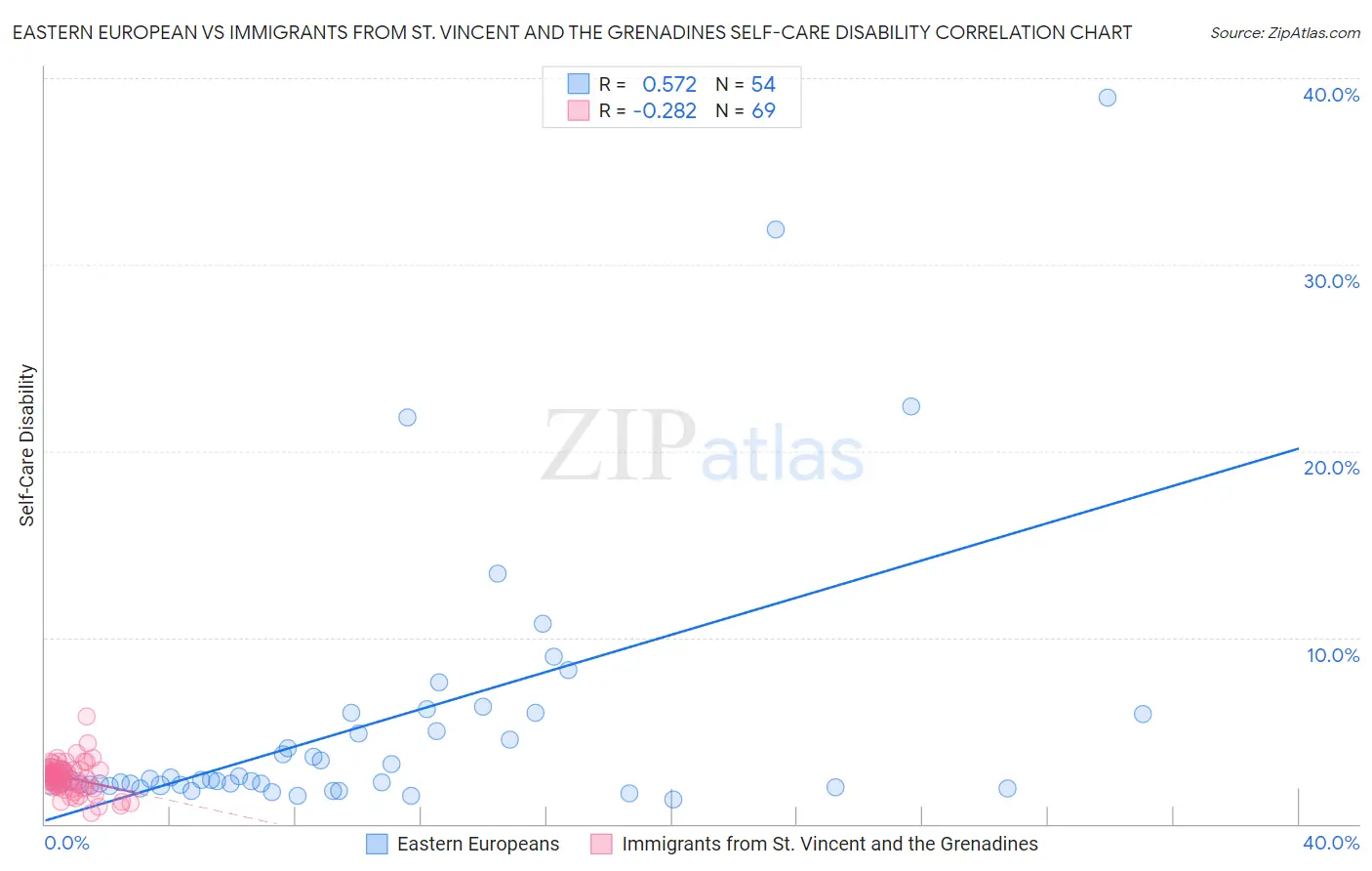 Eastern European vs Immigrants from St. Vincent and the Grenadines Self-Care Disability