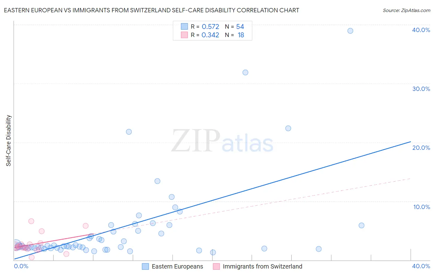 Eastern European vs Immigrants from Switzerland Self-Care Disability