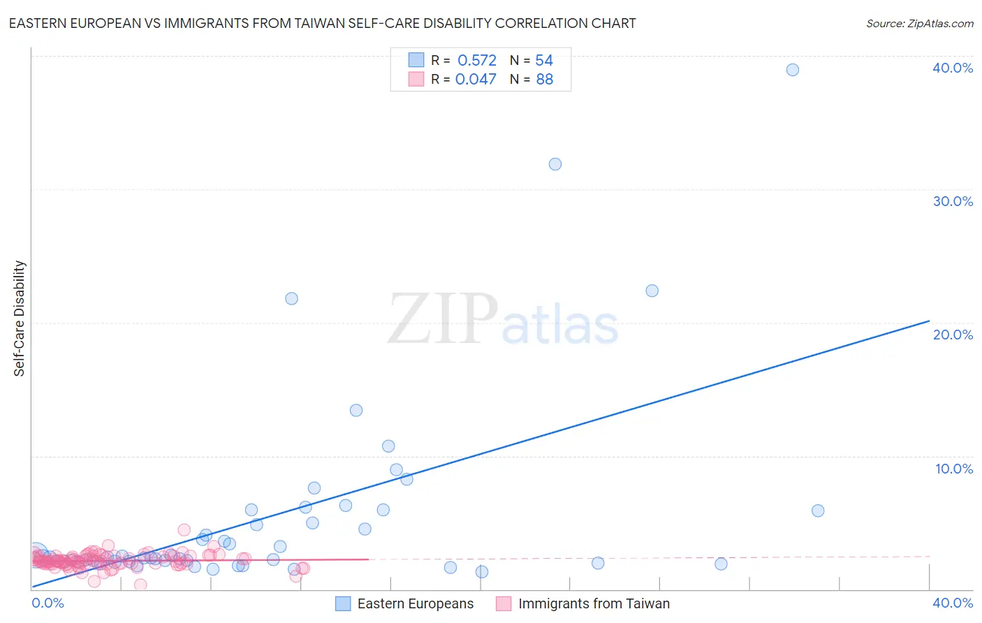 Eastern European vs Immigrants from Taiwan Self-Care Disability