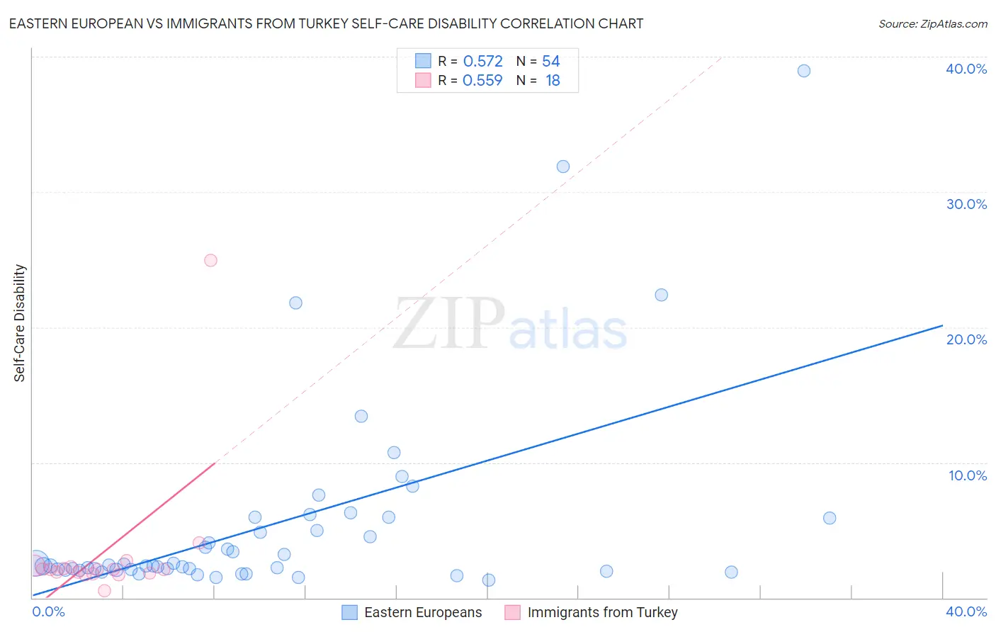 Eastern European vs Immigrants from Turkey Self-Care Disability