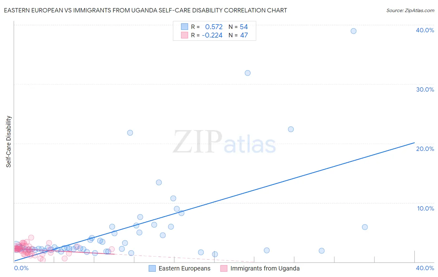 Eastern European vs Immigrants from Uganda Self-Care Disability