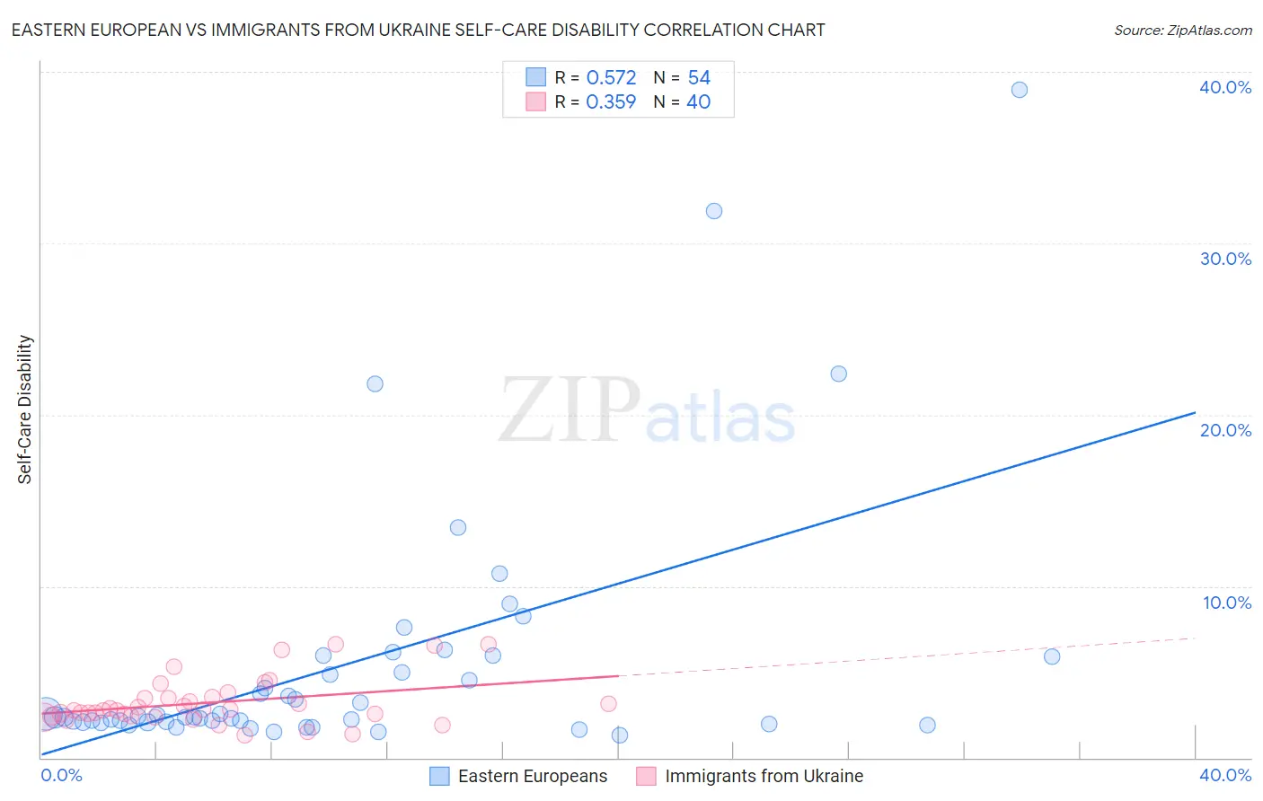 Eastern European vs Immigrants from Ukraine Self-Care Disability