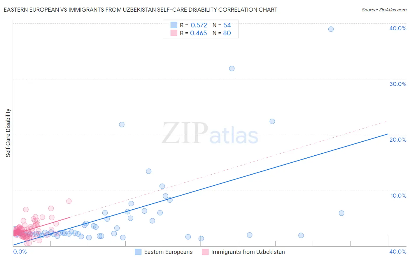 Eastern European vs Immigrants from Uzbekistan Self-Care Disability