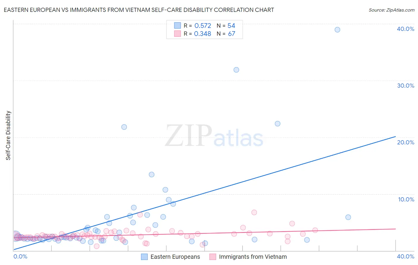 Eastern European vs Immigrants from Vietnam Self-Care Disability