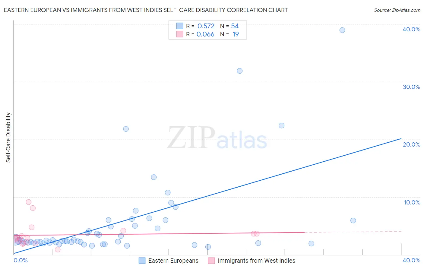 Eastern European vs Immigrants from West Indies Self-Care Disability