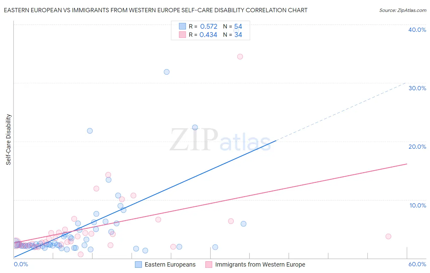 Eastern European vs Immigrants from Western Europe Self-Care Disability