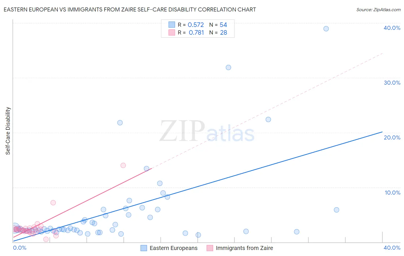 Eastern European vs Immigrants from Zaire Self-Care Disability