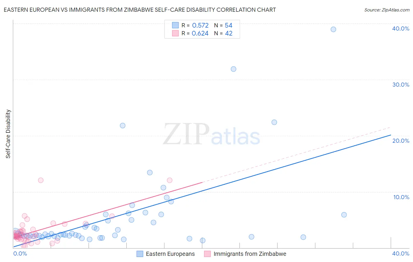 Eastern European vs Immigrants from Zimbabwe Self-Care Disability