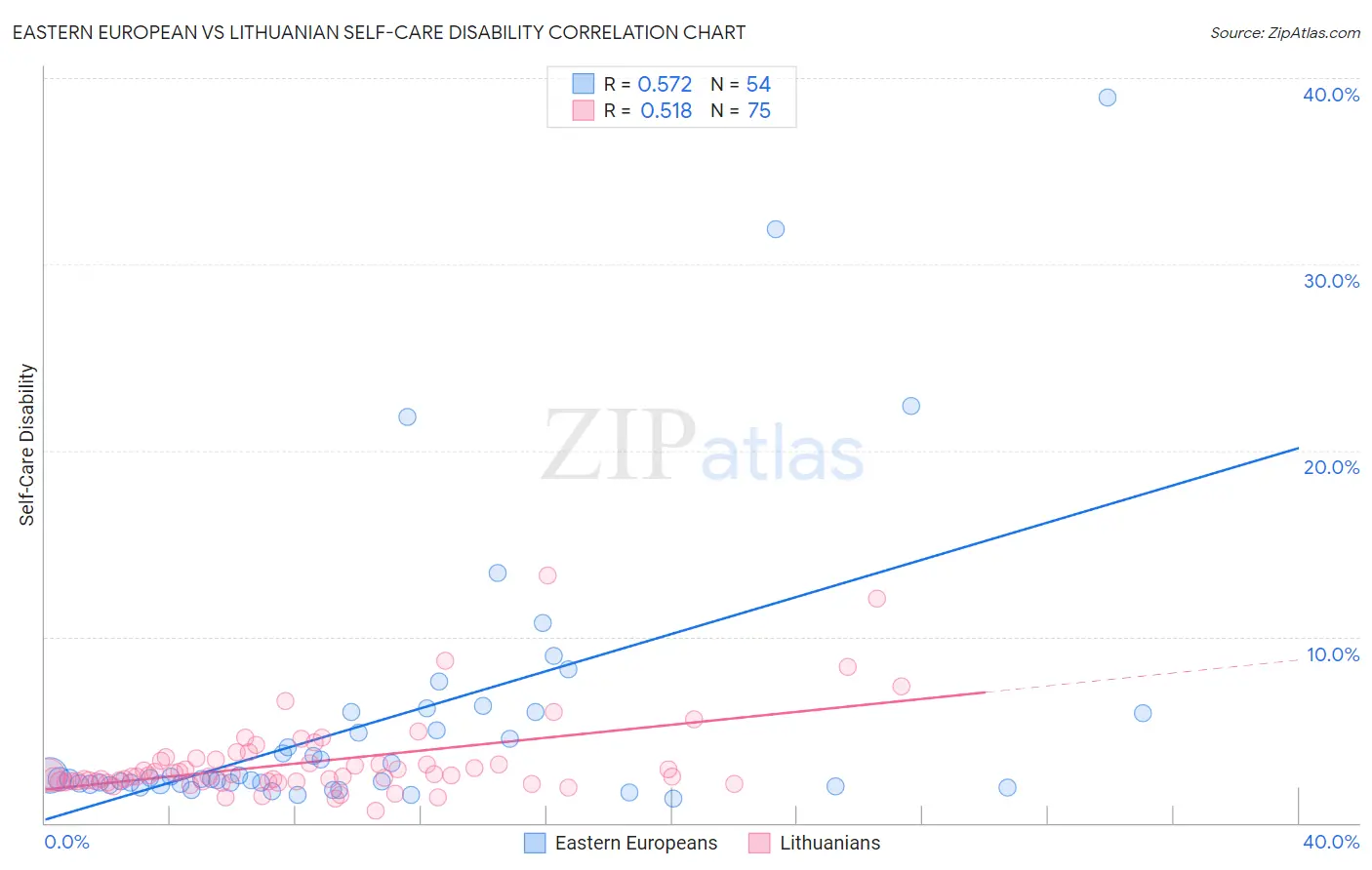 Eastern European vs Lithuanian Self-Care Disability