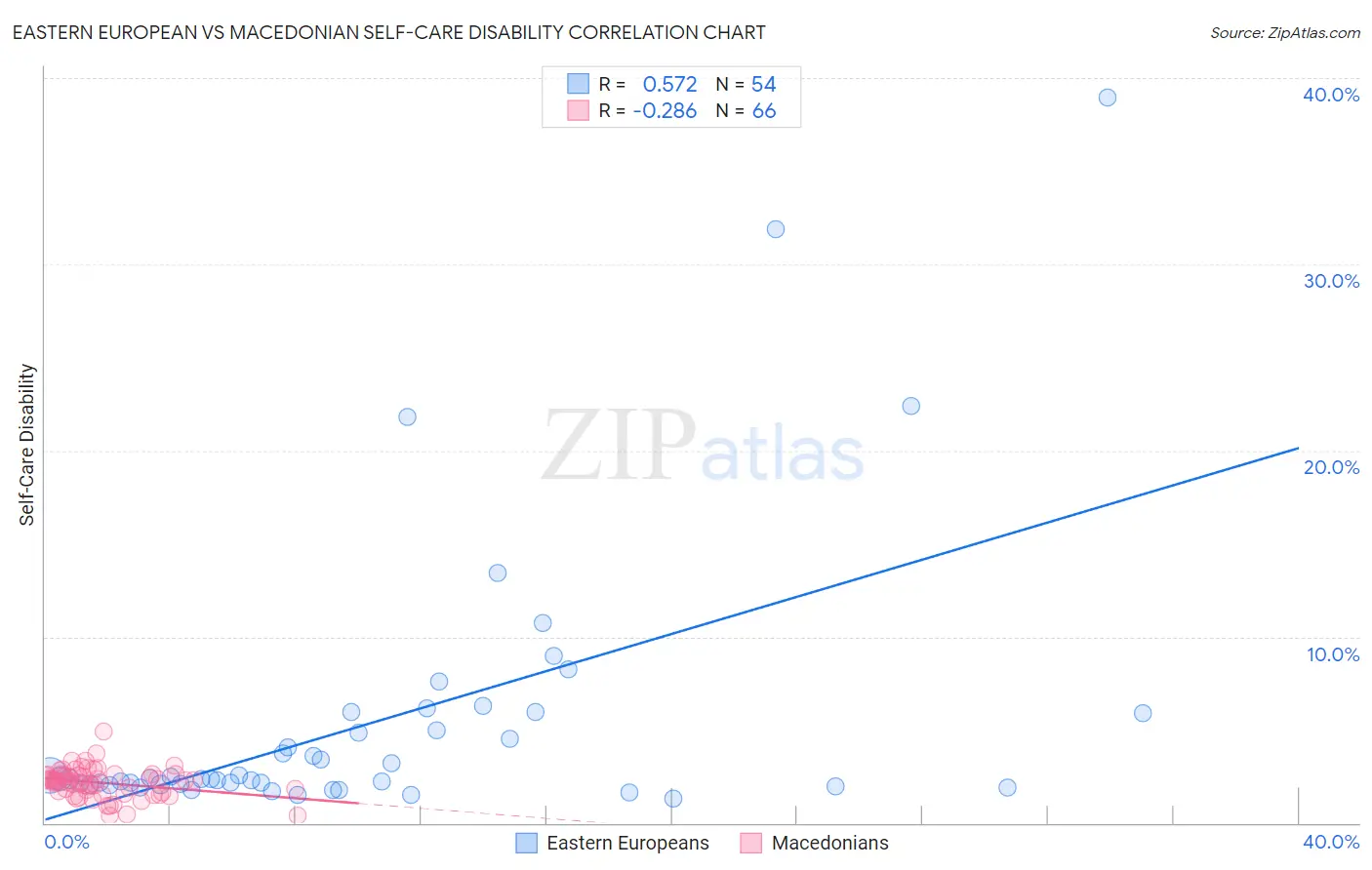 Eastern European vs Macedonian Self-Care Disability