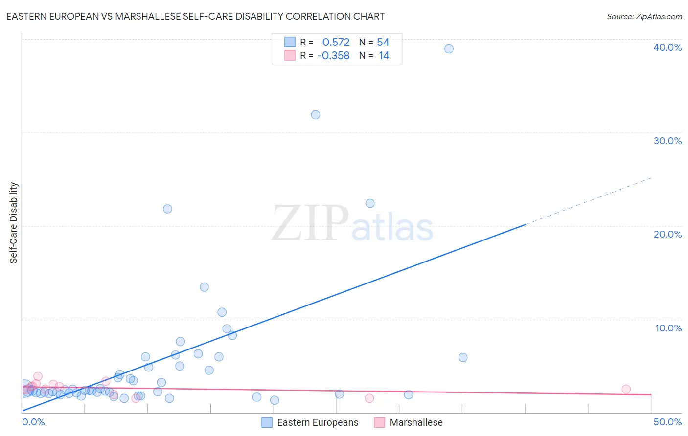 Eastern European vs Marshallese Self-Care Disability