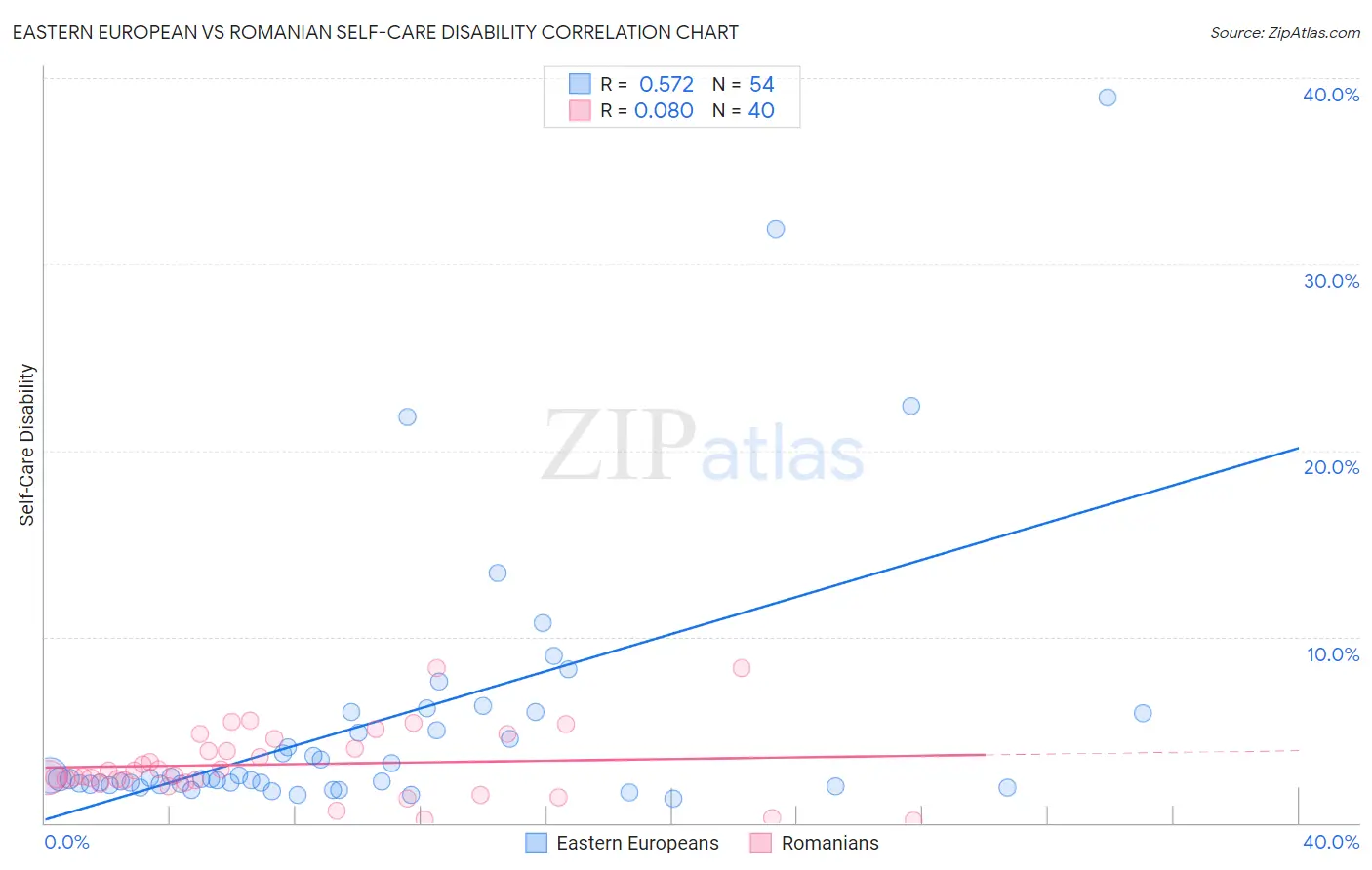 Eastern European vs Romanian Self-Care Disability