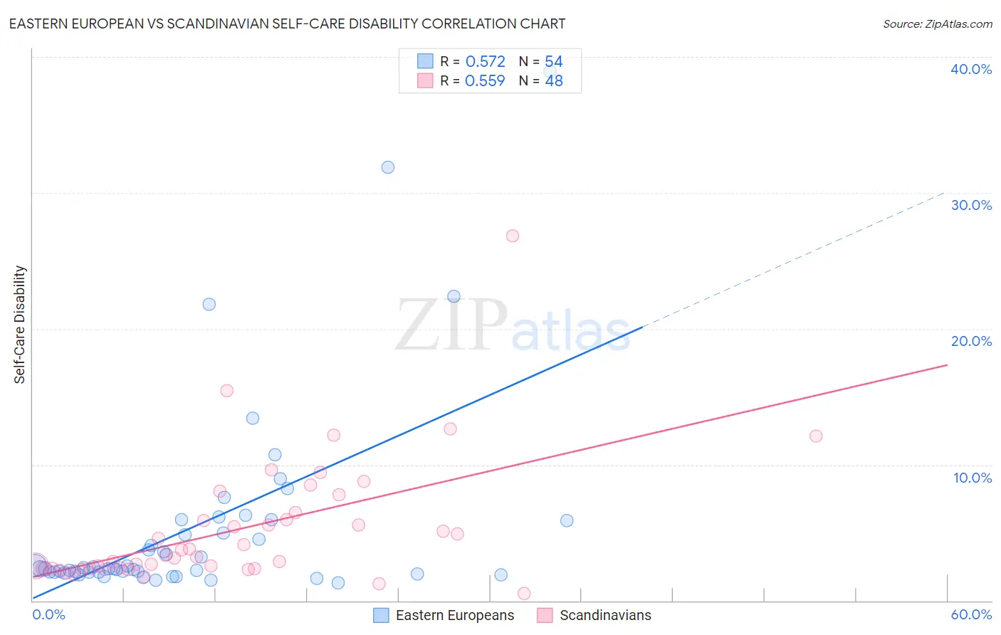 Eastern European vs Scandinavian Self-Care Disability