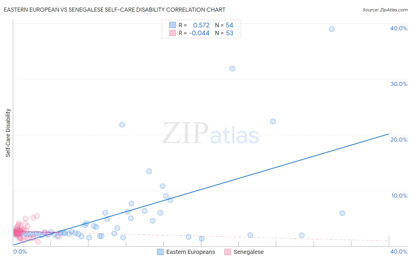 Eastern European vs Senegalese Self-Care Disability