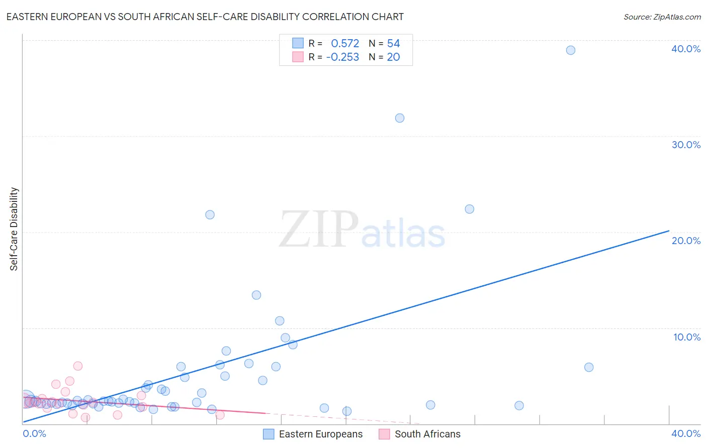 Eastern European vs South African Self-Care Disability